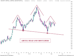 Stock Market Chart Analysis Bharti Airtel Chart Analysis