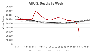 How many people died in the us per year? Verify Are The Number Of Deaths In The U S Actually Falling Despite The Covid 19 Pandemic Wthr Com