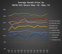 Average Sales Prices For May 2019 Dvc Resale Market
