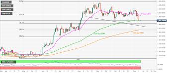 Gold Technical Analysis 100 Day Ema Keeps Sellers Hopeful