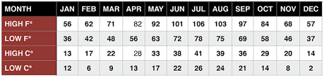 Grand Canyon Weather Average Temperatures And Forecast Of