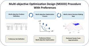 Physical Programming For Preference Driven Evolutionary Multi Objective Optimization Sciencedirect