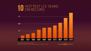 The 10 Hottest U S Years On Record Climate Central