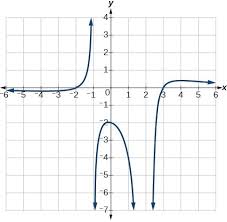 Graph the rational function and determine its center: Rational Functions Lumen Learning College Algebra