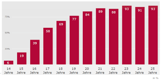 36 prozent zwischen einer woche und einem monat. Das Durchschnittsalter Vom Ersten Mal Sex Alter Erstes Mal