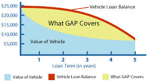 It covers the difference between the amount owed on a loan and the amount covered by another insurance policy. Gap Coverage Larson Automotive Group