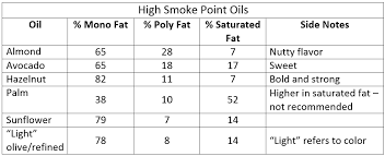 Different Types Of Cooking Oils The Blog