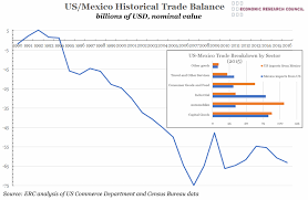 Chart Of The Week Week 5 2017 Us Trade With Mexico