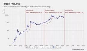 Roughly every four years, a halving event. Halving Bitcoin And Its Stock To Flow Ratio