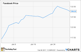 Why Did Facebook Inc Shares Gain 12 In January The
