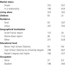 Tentez de survivre sur une île hostile et peuplée de dinosaures dans ce mmo sandbox les plus réalistes du genre ! Pdf Massively Multiplayer Online Role Playing Games Comparing Characteristics Of Addict Vs Non Addict Online Recruited Gamers In A French Adult Population