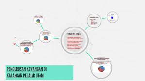 Untuk mengatasi masalah ketidakhadiran anak dalam rumah tangga harus disikapi dengan bijak oleh suami dan istri. Pengurusan Kewangan Di Kalangan Pelajar Utem By Amir Azman On Prezi Next