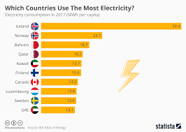 Chart Which Countries Use The Most Electricity Statista
