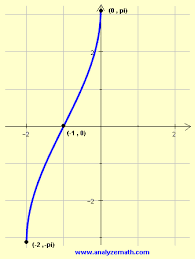 graphing arcsin x functions