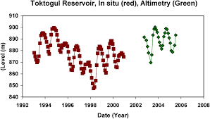 Lake studies from satellite radar altimetry