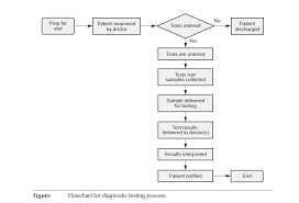 Quality Flow Diagram Incoming Quality Control Process