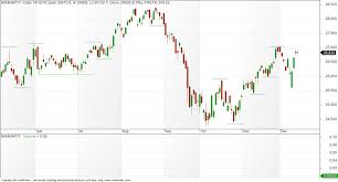 Vfmdirect In Bank Nifty Eod And Intraday Charts