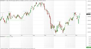 vfmdirect in bank nifty eod and intraday charts