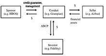 Asset Backed Commercial Paper Program Wikipedia
