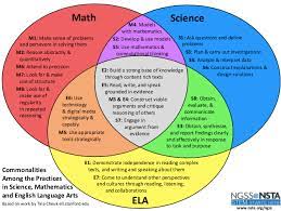 A venn diagram is an illustration that uses circles to show the commonalities and differences between things or will holds a bachelor of arts in literature and political science from ohio university. Science Ela And Math Practices Venn Diagram The Stemazing Project