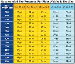 This estimated value provides a good basepoint for you to make your own adjustments to, depending on the conditions, your suspension setup, frame geometry, rim width, brand/model of tire, and other personal preferences. Tire Pressure Bike All Products Are Discounted Cheaper Than Retail Price Free Delivery Returns Off53