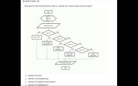 Solved Question 20 The Input To The Following Flow Chart