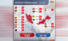 According to the ministry, selangor posted the highest number by state with 2,836 new infections today, followed by kelantan (907), negeri sembilan (898), kuala lumpur (789) and sarawak (726). 2yzfj3i9d1ry5m
