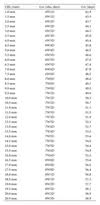 Ultrasound Reference Chart Based On Ivf Dates To Estimate