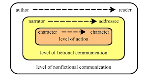 In non fiction, its role is to support the information and/or research that will be presented. Http Www Uni Koeln De Ame02 Pppn Pdf