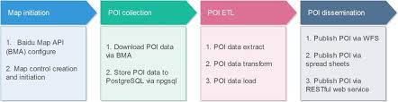 Flow Chart Of Poi Collection And Management System