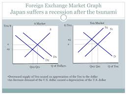 Image result for foreign exchange market graph