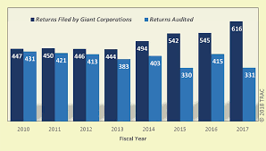 Maybe you would like to learn more about one of these? Nearly Half Of Corporate Giants Escape Irs Audit In 2017
