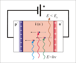 If the chip is brand new, gently bend the chip's two rows of pins inwards slightly to ease the fully functional light detector turns an led on when it detects a lower intensity of light. Pin Diode Radiation Detector Physicsopenlab