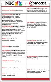 comcast nbcu holdings comparison chart