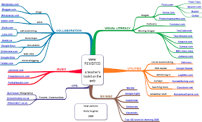 www.Revisited / Mind Map