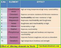 Different Types Of Steels Stainless Steels Chemical Composition Applications Properties Etc Types Of Steel Steel Properties Properties Of Materials