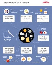 Timeline Photos Fete De La Gastronomie Facebook Plateau De Fromage Fromage Repas Fromage