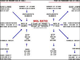 Then multiply the number of atoms by the atomic number and you will have the number of protons in said mass. Moles And Percents Wyzant Resources