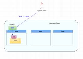 Let's take a moment, however, to explore the similarities and differences between docker swarm and kubernetes — the two preeminent container orchestrators — and see. Docker Container Port Mapping In Rancher