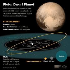 Pluto Demoted Dwarf Planet Demoted Infographic Karbel Multimedia Dwarf Planet Pluto Planet Pluto