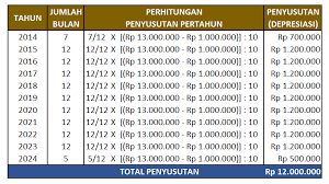 Aktiva tetap tak berwujud yaitu aktiva yang tidak memiliki wujud fisik dan tidak mengalami penyusutan nilai. Penyusutan Metode Garis Lurus Cara Mudah Dan Contoh Soal