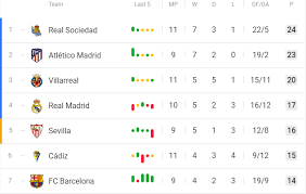 After the matchday 33 the atlético de madrid is still leading followed by real madrid, fc barcelona and real sociedad. Where Barca Could End Up In La Liga Standings If They Win All 6 December Games