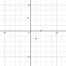 What do all the ordered pairs on a graph of a line represent (how do they relate to the equation). How Do You Graph The Set Of Ordered Pairs 1 5 2 3 4 0 Socratic