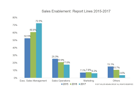 Sales Enablement Reporting Structures The Latest Thinking