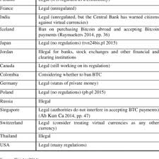 If you are not from a country where it is banned, be sure to check what btradesignal pro has to offer. Bitcoin S Legality In Chosen Countries Country Legal Status China Legal Download Table