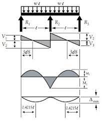 Draw the shear force and bending moment diagrams for the continuous beam other on youtube and of course you will be notify when the video will uploaded. Beam Formulas With Shear And Mom
