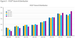 average u s fico score hits new high fico