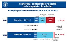 Maybe you would like to learn more about one of these? Infografic Èeful Fiscului Din Satu Mare Face LuminÄ Salariile Vor CreÈte Cu Doi Lei