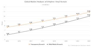 Ethylene Vinyl Acetate Eva Product Price And Market