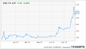 View live canopy growth corporation chart to track its stock's price action. Investing In Canopy Growth And The Marijuana Movement Nyse Cgc Seeking Alpha
